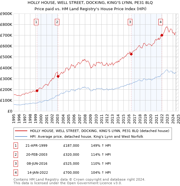 HOLLY HOUSE, WELL STREET, DOCKING, KING'S LYNN, PE31 8LQ: Price paid vs HM Land Registry's House Price Index