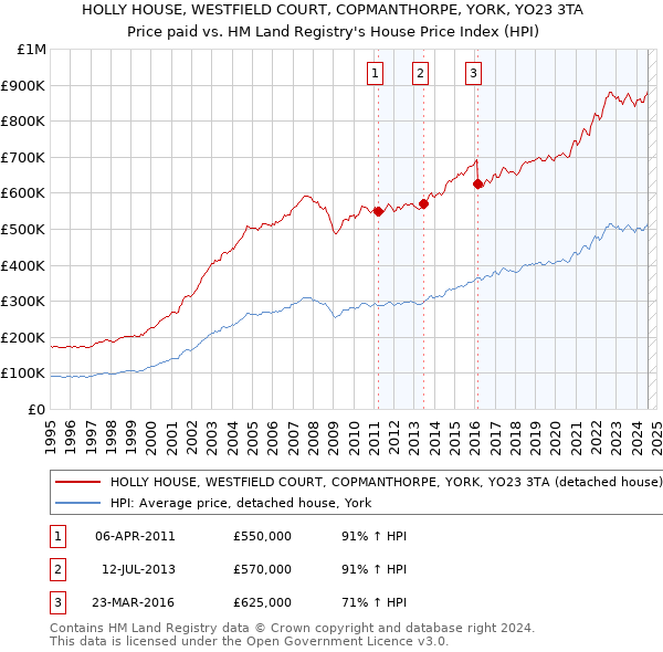 HOLLY HOUSE, WESTFIELD COURT, COPMANTHORPE, YORK, YO23 3TA: Price paid vs HM Land Registry's House Price Index