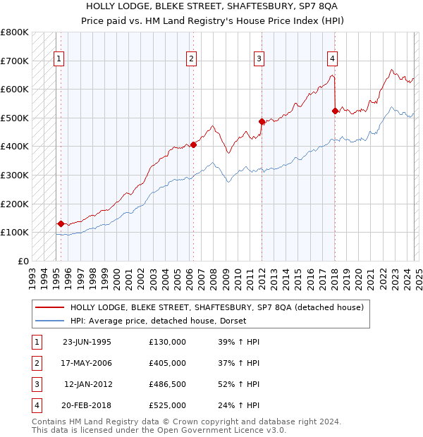 HOLLY LODGE, BLEKE STREET, SHAFTESBURY, SP7 8QA: Price paid vs HM Land Registry's House Price Index