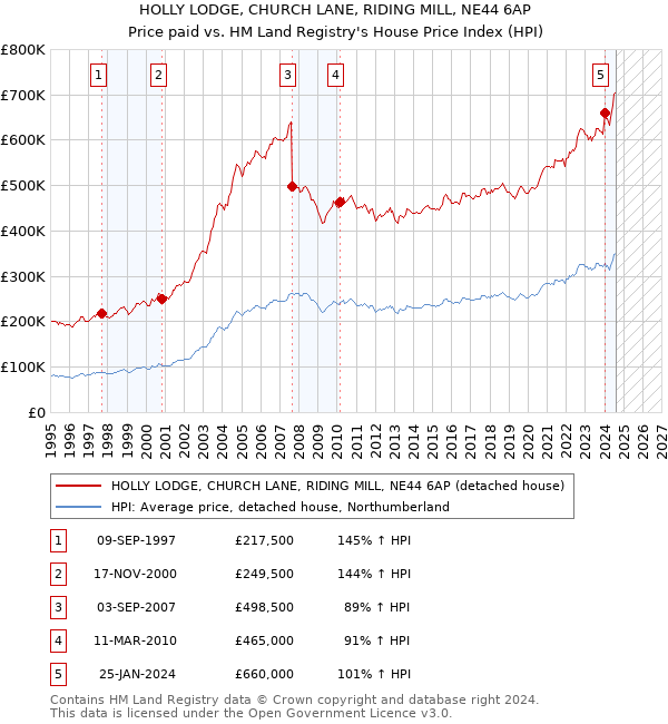 HOLLY LODGE, CHURCH LANE, RIDING MILL, NE44 6AP: Price paid vs HM Land Registry's House Price Index