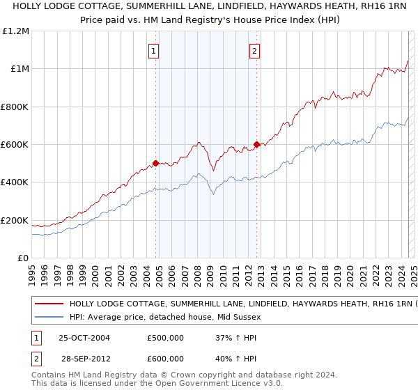 HOLLY LODGE COTTAGE, SUMMERHILL LANE, LINDFIELD, HAYWARDS HEATH, RH16 1RN: Price paid vs HM Land Registry's House Price Index