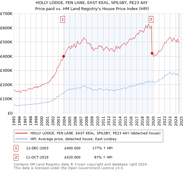 HOLLY LODGE, FEN LANE, EAST KEAL, SPILSBY, PE23 4AY: Price paid vs HM Land Registry's House Price Index