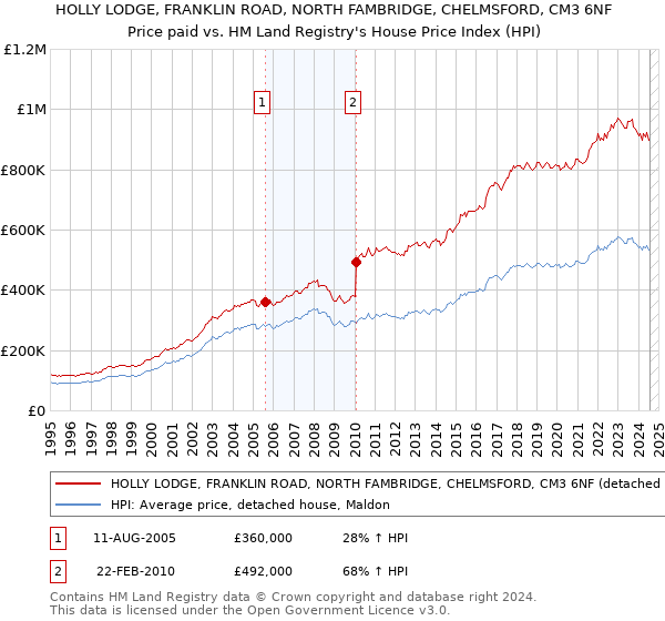 HOLLY LODGE, FRANKLIN ROAD, NORTH FAMBRIDGE, CHELMSFORD, CM3 6NF: Price paid vs HM Land Registry's House Price Index