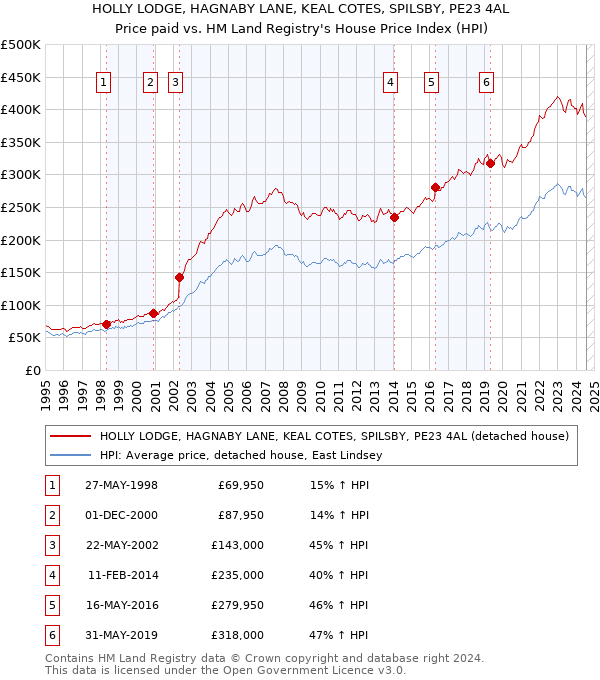 HOLLY LODGE, HAGNABY LANE, KEAL COTES, SPILSBY, PE23 4AL: Price paid vs HM Land Registry's House Price Index