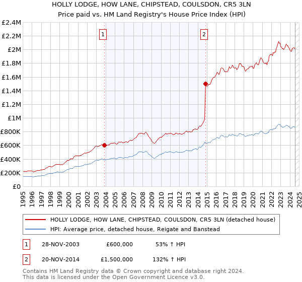 HOLLY LODGE, HOW LANE, CHIPSTEAD, COULSDON, CR5 3LN: Price paid vs HM Land Registry's House Price Index