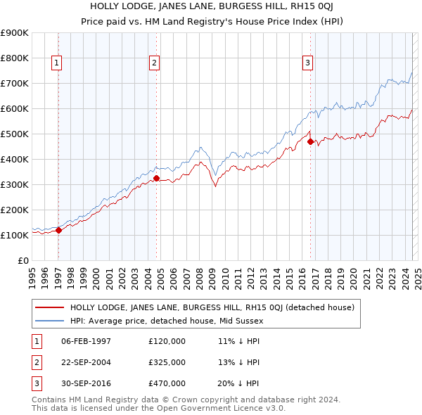 HOLLY LODGE, JANES LANE, BURGESS HILL, RH15 0QJ: Price paid vs HM Land Registry's House Price Index