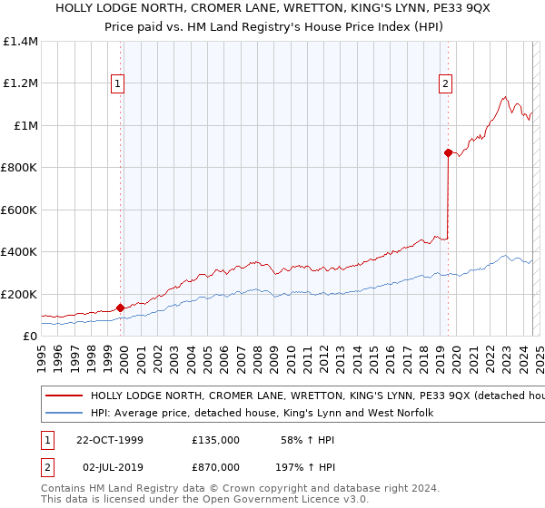 HOLLY LODGE NORTH, CROMER LANE, WRETTON, KING'S LYNN, PE33 9QX: Price paid vs HM Land Registry's House Price Index