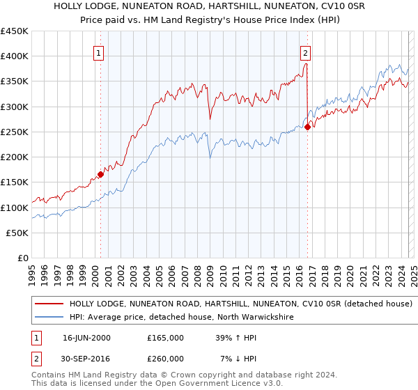 HOLLY LODGE, NUNEATON ROAD, HARTSHILL, NUNEATON, CV10 0SR: Price paid vs HM Land Registry's House Price Index