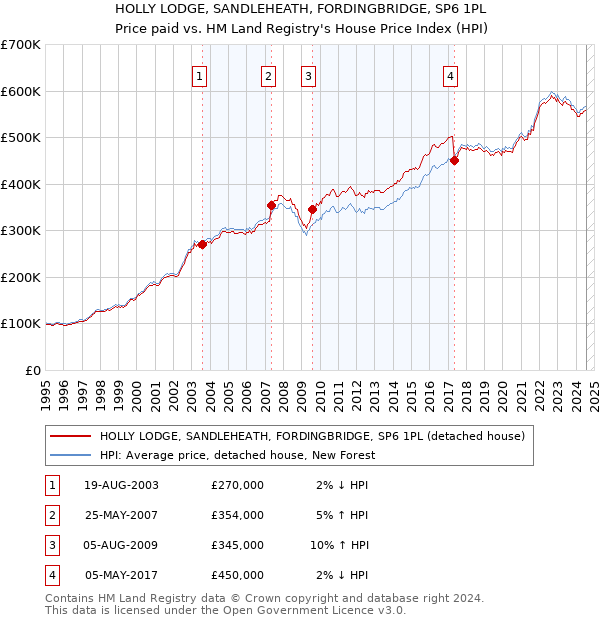 HOLLY LODGE, SANDLEHEATH, FORDINGBRIDGE, SP6 1PL: Price paid vs HM Land Registry's House Price Index