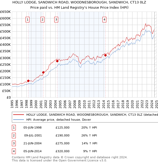 HOLLY LODGE, SANDWICH ROAD, WOODNESBOROUGH, SANDWICH, CT13 0LZ: Price paid vs HM Land Registry's House Price Index