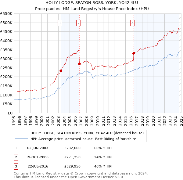 HOLLY LODGE, SEATON ROSS, YORK, YO42 4LU: Price paid vs HM Land Registry's House Price Index