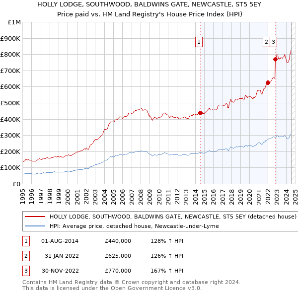 HOLLY LODGE, SOUTHWOOD, BALDWINS GATE, NEWCASTLE, ST5 5EY: Price paid vs HM Land Registry's House Price Index