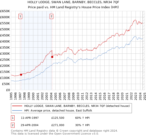 HOLLY LODGE, SWAN LANE, BARNBY, BECCLES, NR34 7QF: Price paid vs HM Land Registry's House Price Index