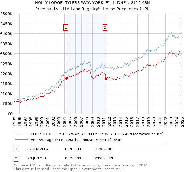 HOLLY LODGE, TYLERS WAY, YORKLEY, LYDNEY, GL15 4SN: Price paid vs HM Land Registry's House Price Index