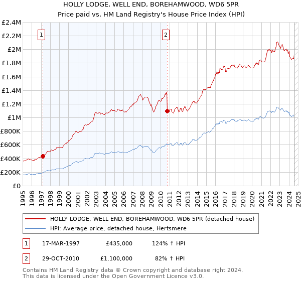 HOLLY LODGE, WELL END, BOREHAMWOOD, WD6 5PR: Price paid vs HM Land Registry's House Price Index