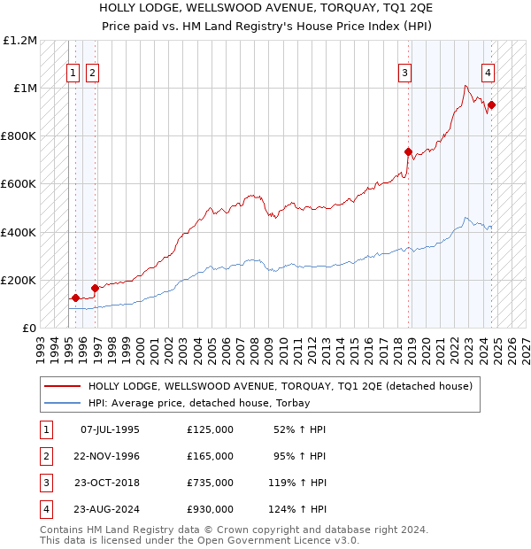 HOLLY LODGE, WELLSWOOD AVENUE, TORQUAY, TQ1 2QE: Price paid vs HM Land Registry's House Price Index