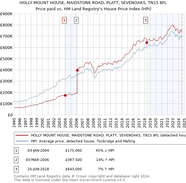 HOLLY MOUNT HOUSE, MAIDSTONE ROAD, PLATT, SEVENOAKS, TN15 8FL: Price paid vs HM Land Registry's House Price Index