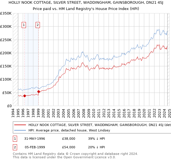 HOLLY NOOK COTTAGE, SILVER STREET, WADDINGHAM, GAINSBOROUGH, DN21 4SJ: Price paid vs HM Land Registry's House Price Index