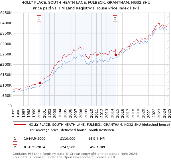 HOLLY PLACE, SOUTH HEATH LANE, FULBECK, GRANTHAM, NG32 3HU: Price paid vs HM Land Registry's House Price Index