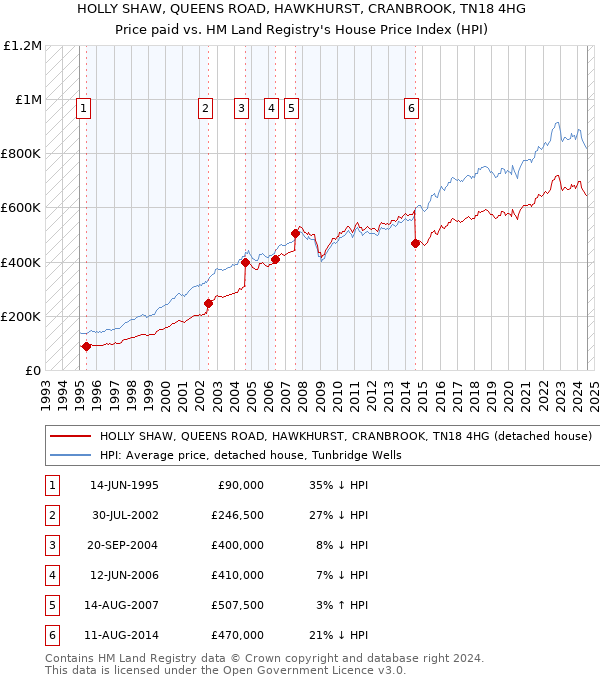 HOLLY SHAW, QUEENS ROAD, HAWKHURST, CRANBROOK, TN18 4HG: Price paid vs HM Land Registry's House Price Index