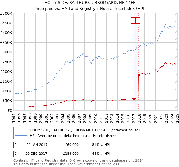 HOLLY SIDE, BALLHURST, BROMYARD, HR7 4EF: Price paid vs HM Land Registry's House Price Index