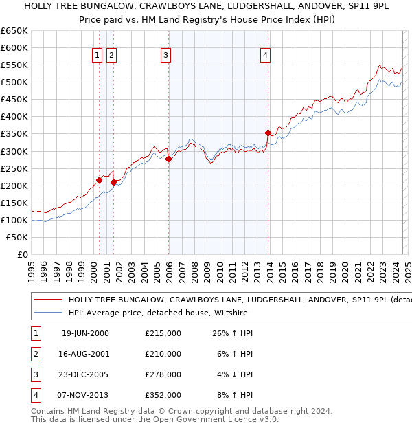 HOLLY TREE BUNGALOW, CRAWLBOYS LANE, LUDGERSHALL, ANDOVER, SP11 9PL: Price paid vs HM Land Registry's House Price Index