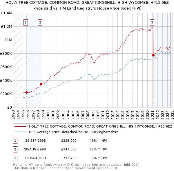 HOLLY TREE COTTAGE, COMMON ROAD, GREAT KINGSHILL, HIGH WYCOMBE, HP15 6EZ: Price paid vs HM Land Registry's House Price Index