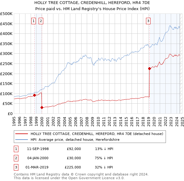 HOLLY TREE COTTAGE, CREDENHILL, HEREFORD, HR4 7DE: Price paid vs HM Land Registry's House Price Index