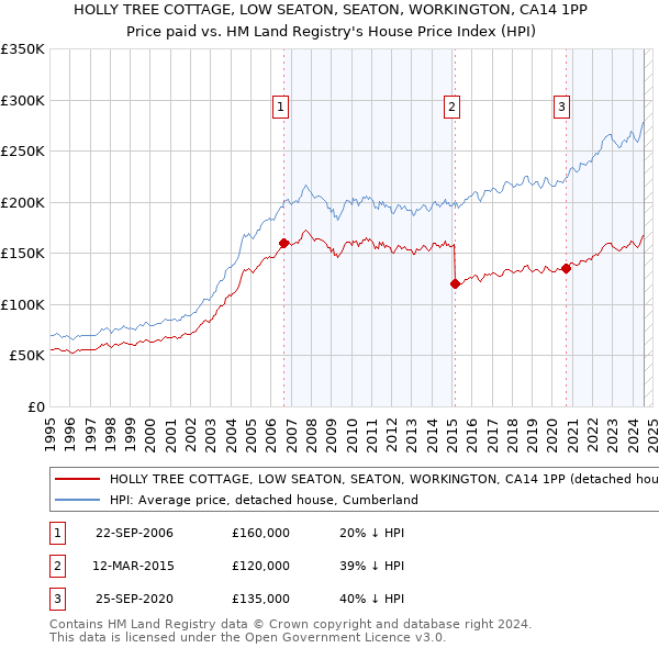 HOLLY TREE COTTAGE, LOW SEATON, SEATON, WORKINGTON, CA14 1PP: Price paid vs HM Land Registry's House Price Index