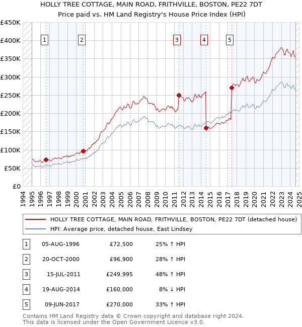 HOLLY TREE COTTAGE, MAIN ROAD, FRITHVILLE, BOSTON, PE22 7DT: Price paid vs HM Land Registry's House Price Index