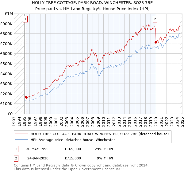 HOLLY TREE COTTAGE, PARK ROAD, WINCHESTER, SO23 7BE: Price paid vs HM Land Registry's House Price Index