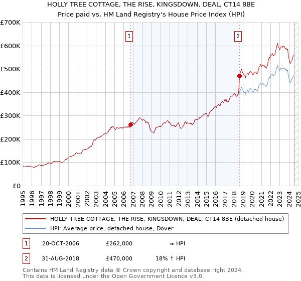 HOLLY TREE COTTAGE, THE RISE, KINGSDOWN, DEAL, CT14 8BE: Price paid vs HM Land Registry's House Price Index