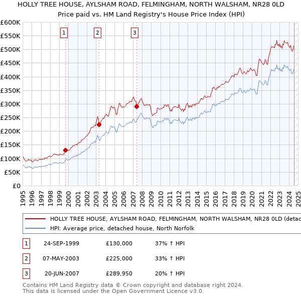 HOLLY TREE HOUSE, AYLSHAM ROAD, FELMINGHAM, NORTH WALSHAM, NR28 0LD: Price paid vs HM Land Registry's House Price Index