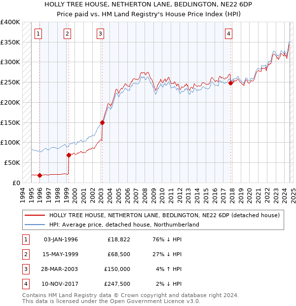 HOLLY TREE HOUSE, NETHERTON LANE, BEDLINGTON, NE22 6DP: Price paid vs HM Land Registry's House Price Index