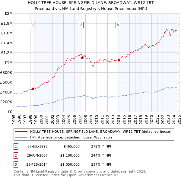 HOLLY TREE HOUSE, SPRINGFIELD LANE, BROADWAY, WR12 7BT: Price paid vs HM Land Registry's House Price Index