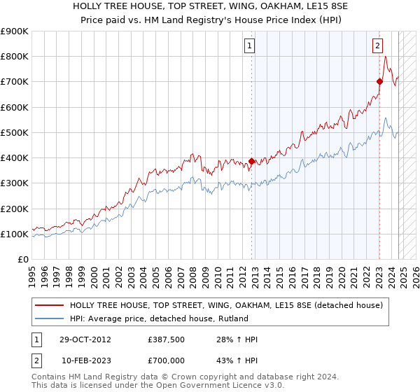 HOLLY TREE HOUSE, TOP STREET, WING, OAKHAM, LE15 8SE: Price paid vs HM Land Registry's House Price Index