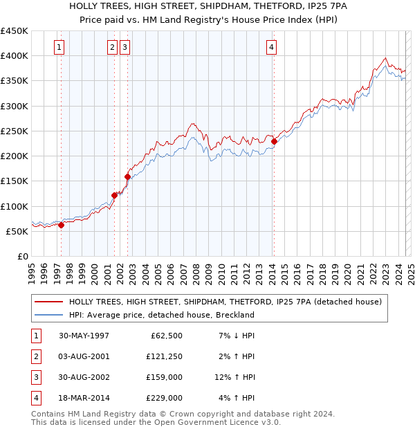 HOLLY TREES, HIGH STREET, SHIPDHAM, THETFORD, IP25 7PA: Price paid vs HM Land Registry's House Price Index