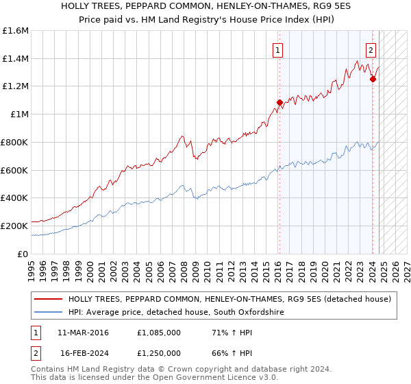 HOLLY TREES, PEPPARD COMMON, HENLEY-ON-THAMES, RG9 5ES: Price paid vs HM Land Registry's House Price Index