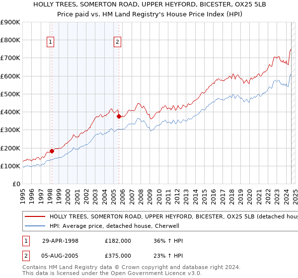 HOLLY TREES, SOMERTON ROAD, UPPER HEYFORD, BICESTER, OX25 5LB: Price paid vs HM Land Registry's House Price Index