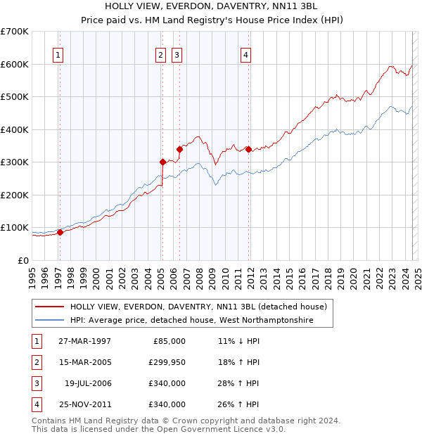 HOLLY VIEW, EVERDON, DAVENTRY, NN11 3BL: Price paid vs HM Land Registry's House Price Index