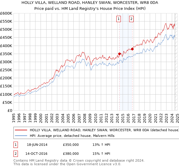 HOLLY VILLA, WELLAND ROAD, HANLEY SWAN, WORCESTER, WR8 0DA: Price paid vs HM Land Registry's House Price Index