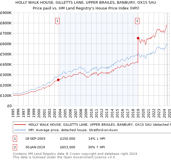 HOLLY WALK HOUSE, GILLETTS LANE, UPPER BRAILES, BANBURY, OX15 5AU: Price paid vs HM Land Registry's House Price Index