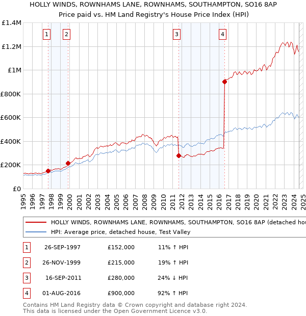 HOLLY WINDS, ROWNHAMS LANE, ROWNHAMS, SOUTHAMPTON, SO16 8AP: Price paid vs HM Land Registry's House Price Index