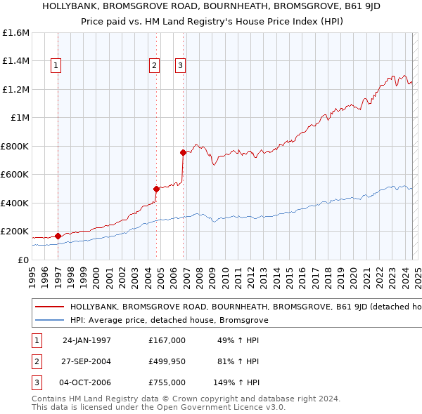 HOLLYBANK, BROMSGROVE ROAD, BOURNHEATH, BROMSGROVE, B61 9JD: Price paid vs HM Land Registry's House Price Index