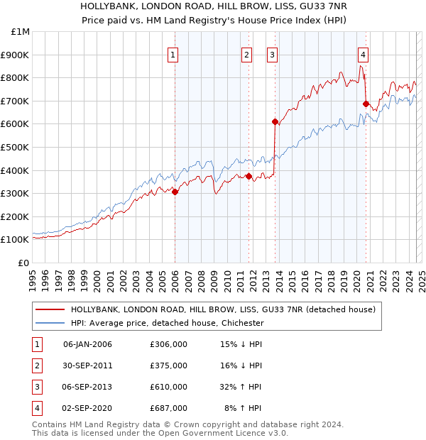 HOLLYBANK, LONDON ROAD, HILL BROW, LISS, GU33 7NR: Price paid vs HM Land Registry's House Price Index