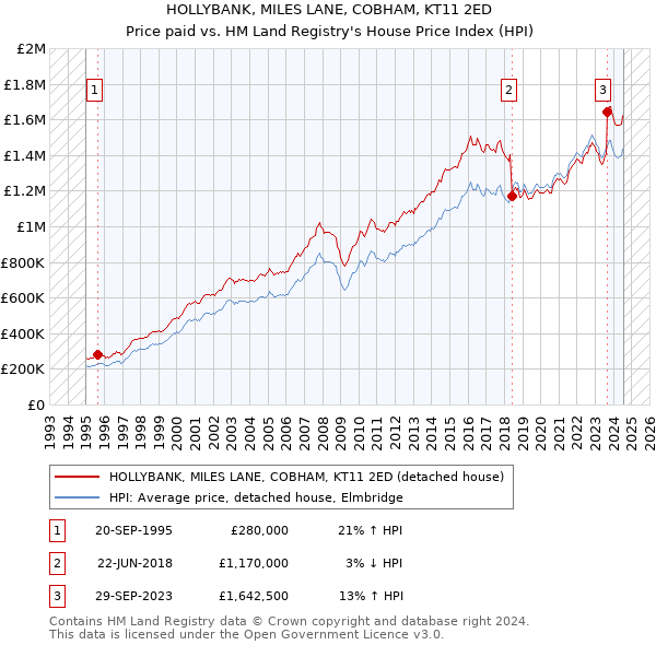 HOLLYBANK, MILES LANE, COBHAM, KT11 2ED: Price paid vs HM Land Registry's House Price Index