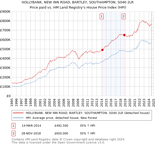 HOLLYBANK, NEW INN ROAD, BARTLEY, SOUTHAMPTON, SO40 2LR: Price paid vs HM Land Registry's House Price Index