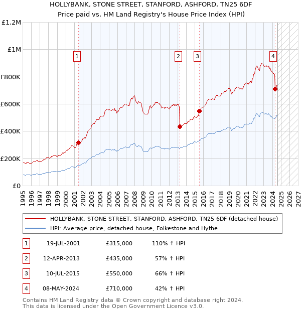 HOLLYBANK, STONE STREET, STANFORD, ASHFORD, TN25 6DF: Price paid vs HM Land Registry's House Price Index