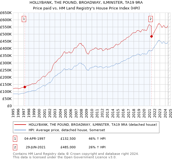 HOLLYBANK, THE POUND, BROADWAY, ILMINSTER, TA19 9RA: Price paid vs HM Land Registry's House Price Index