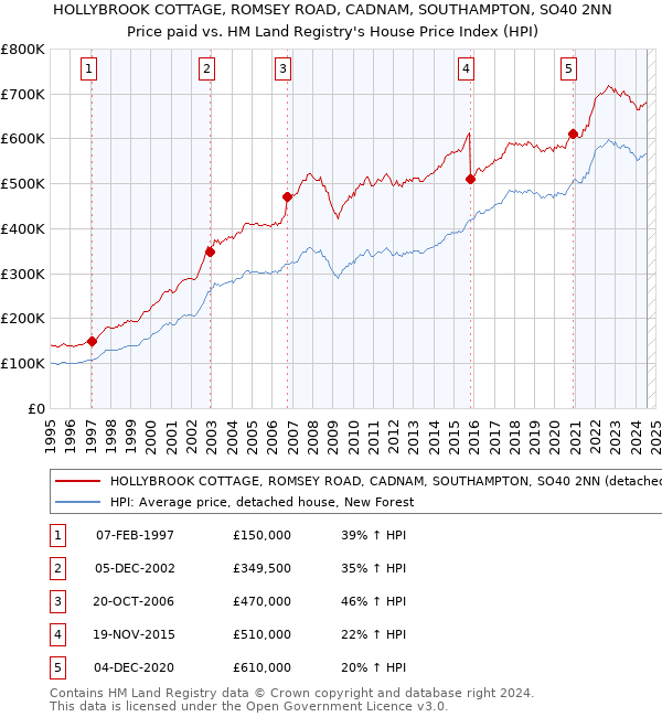 HOLLYBROOK COTTAGE, ROMSEY ROAD, CADNAM, SOUTHAMPTON, SO40 2NN: Price paid vs HM Land Registry's House Price Index